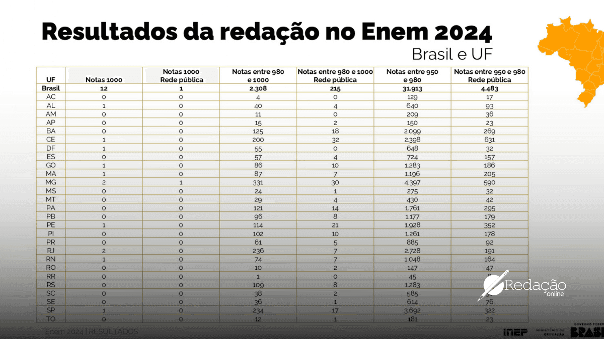 resultado enem 2024